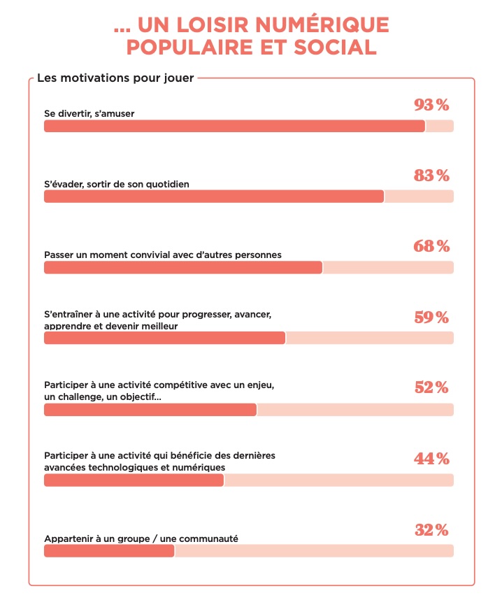 Graphique représentant les motivations du joueur Français (cf. BDM)