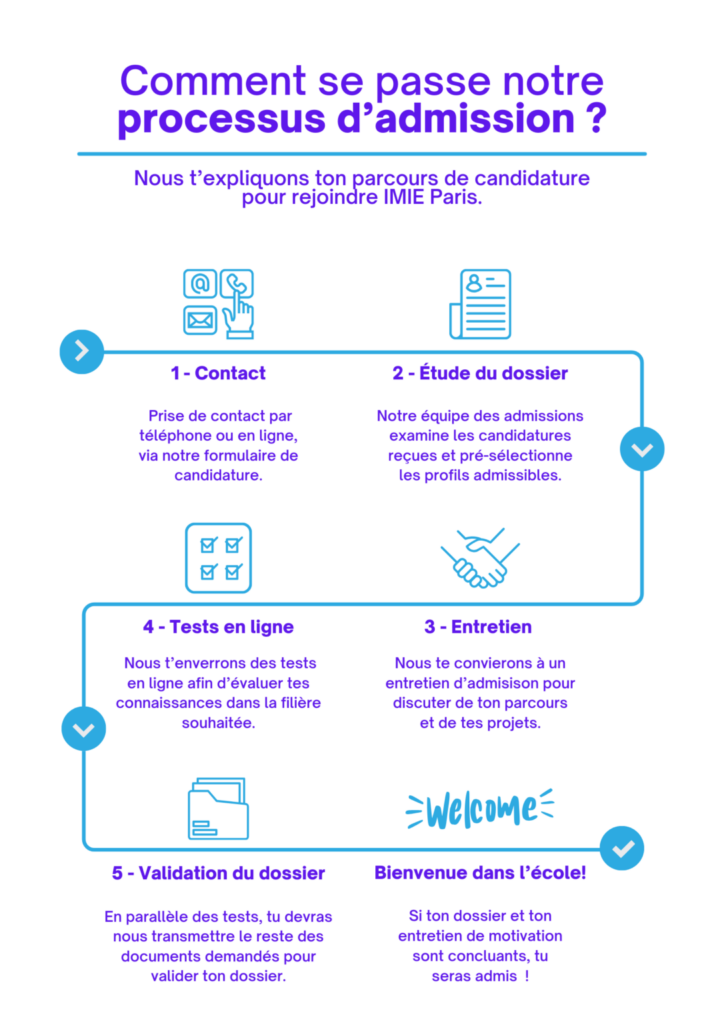 Schéma du processus d'admission à l'IMIE Paris présentant les étapes de candidature, entretien, tests d'admission et validation du dossier avant l'entrée en formation.